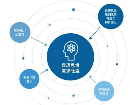 思維在線(xiàn)教育