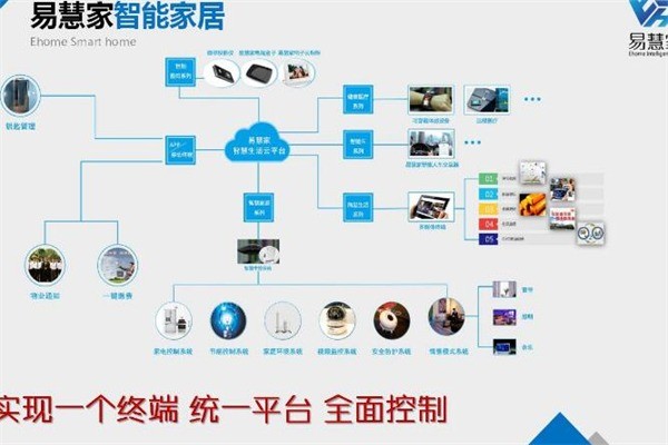 易慧家智慧社區(qū)云平臺