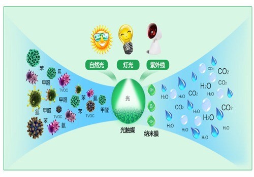 創(chuàng)綠家光觸媒除甲醛加盟