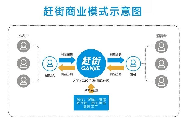 趕街電商互聯(lián)網(wǎng)加盟