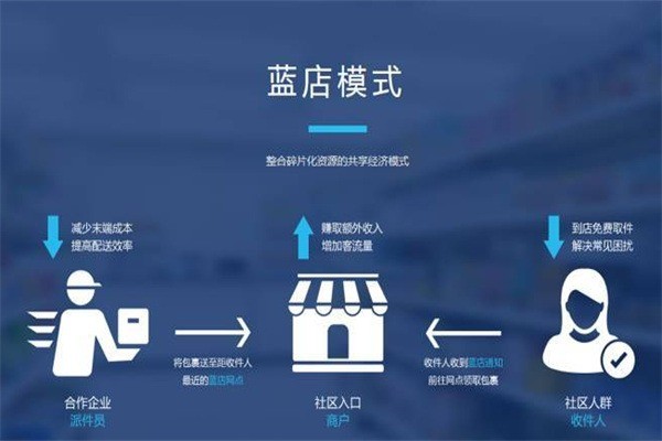 藍店快遞加盟