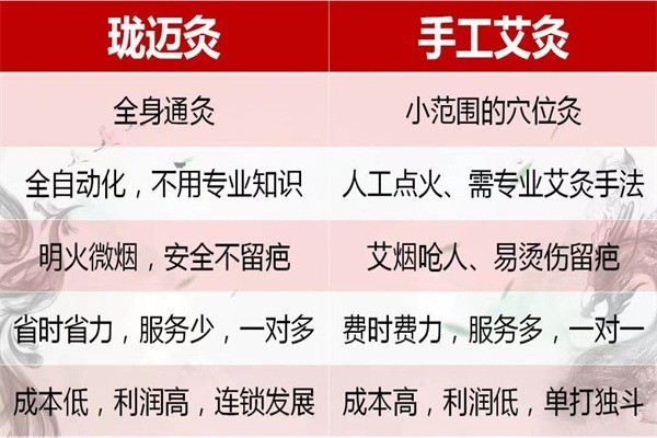 瓏邁灸經(jīng)絡養(yǎng)生加盟