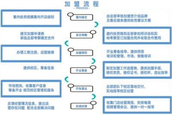 潛能世界加盟