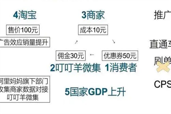 叮叮羊微集平臺加盟