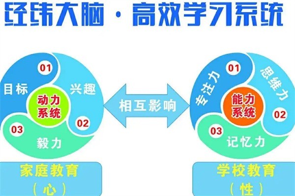 經緯大腦潛能培訓加盟