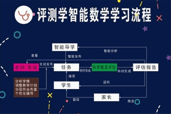 評測學(xué)智能數(shù)學(xué)