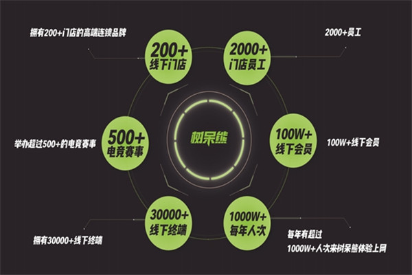 樹呆熊網(wǎng)咖加盟