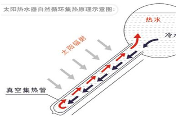 共贏太陽(yáng)能熱水器加盟
