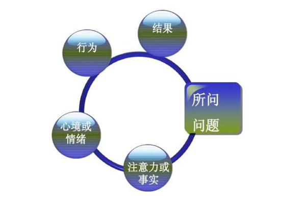 nlp潛能開發(fā)怎么樣？