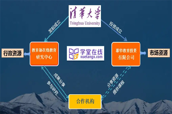 學(xué)堂在線學(xué)習(xí)平臺加盟