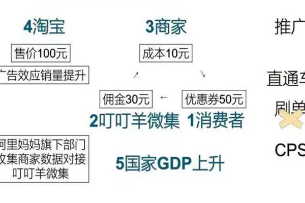叮叮羊微集平臺加盟