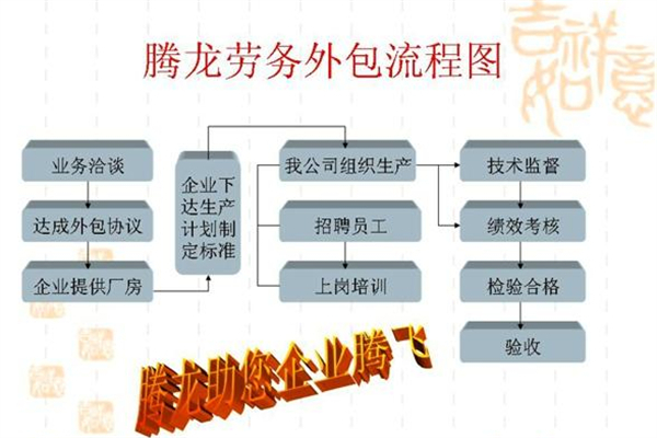 騰龍勞務派遣加盟