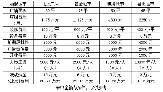 提拉米蘇烘焙坊加盟