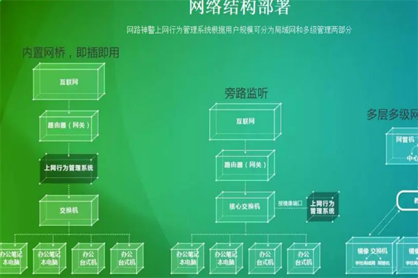 網(wǎng)路神警上網(wǎng)行為監(jiān)管系統(tǒng)