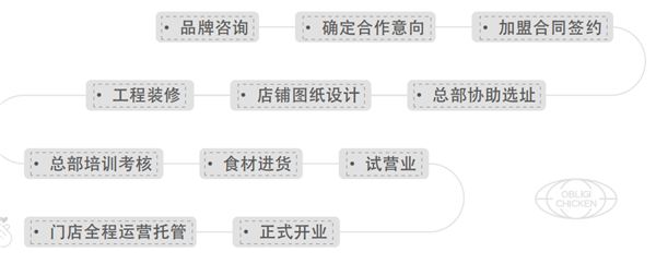 OBLIGI CHICKEN 韓式炸雞