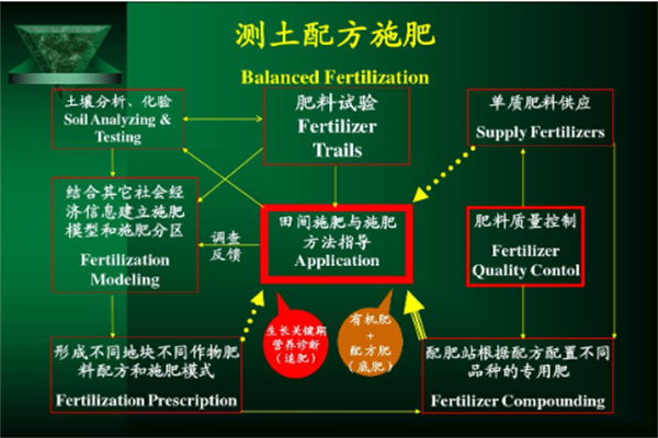 中農(nóng)測土配方施肥加盟