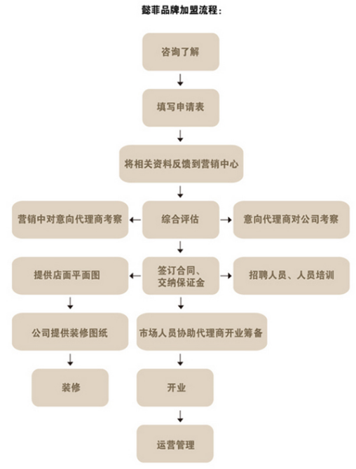 懿菲女裝加盟