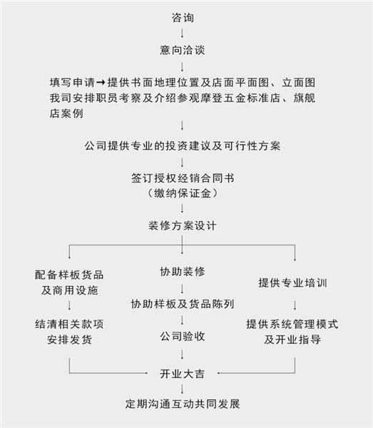 摩登五金 摩登五金