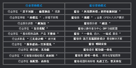 藍谷智能廚房加盟