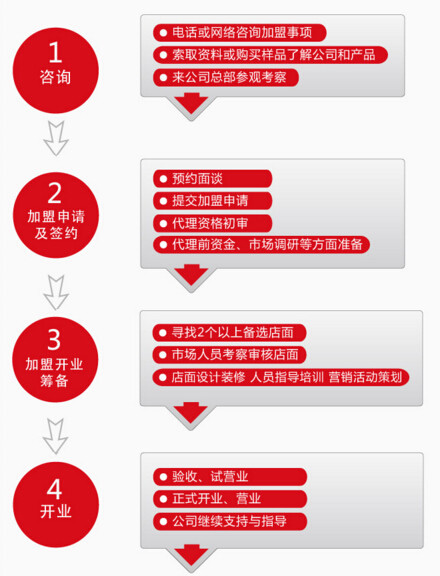 大燒包加盟流程