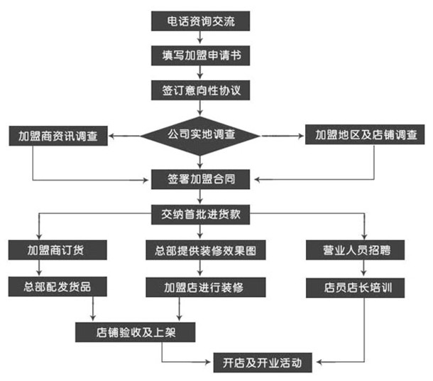 笨笨鼠加盟
