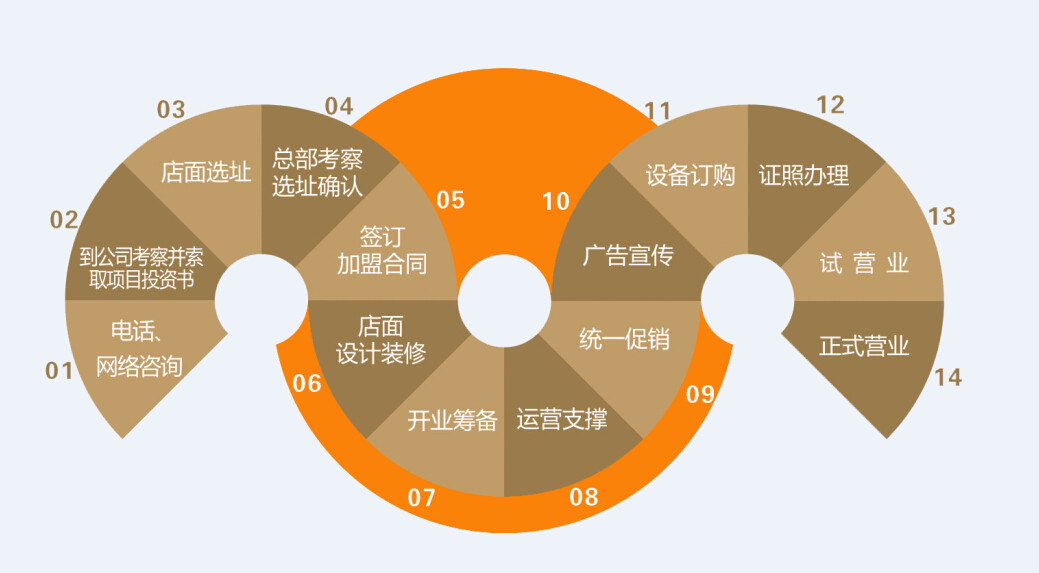 一代烤翅王加盟流程